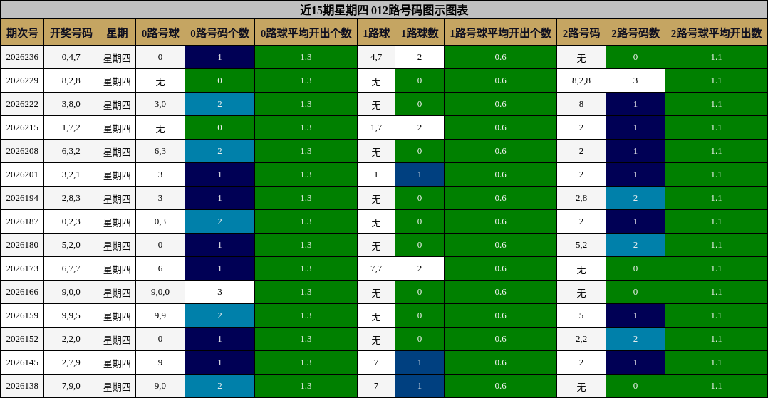 近15期星期四 012路号码分析