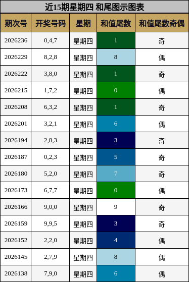 近15期星期四 和尾图示图表
