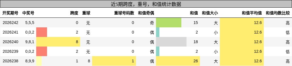 跨度分析，重号分析，和值分析