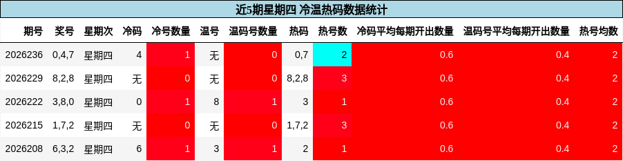冷温热码分析