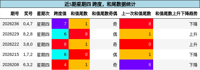 跨度分析,和尾分析