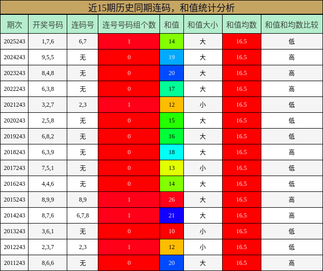 连码分析，和值分析