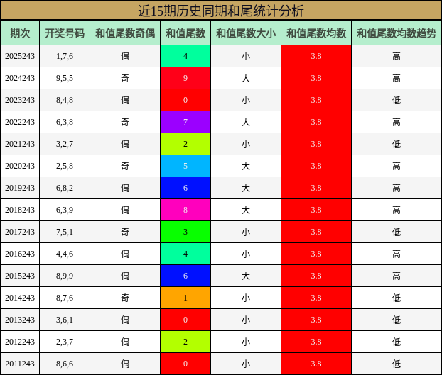 和尾分析
