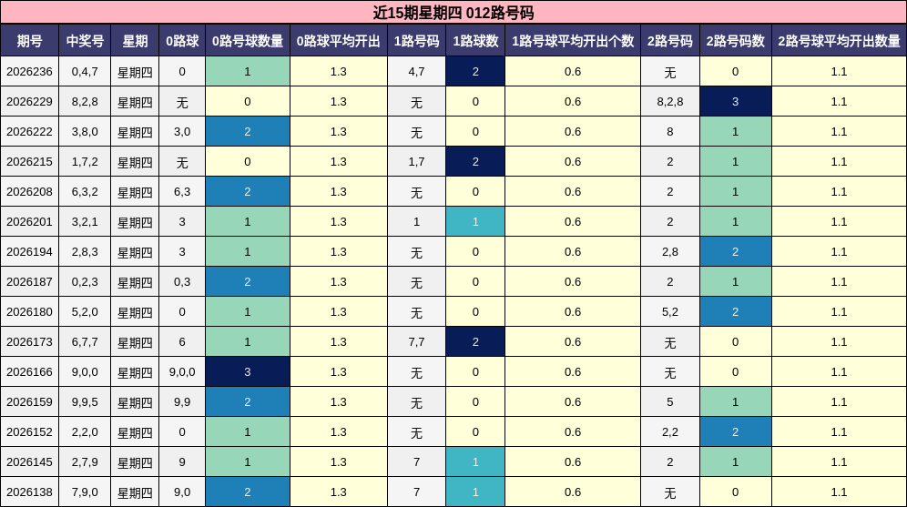 近15期星期四 012路号码