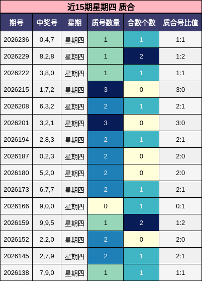 近15期星期四 质合