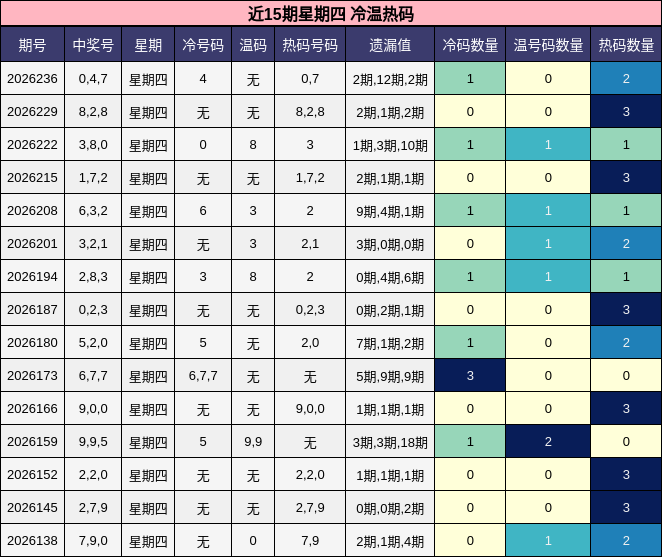 近15期星期四 冷温热码