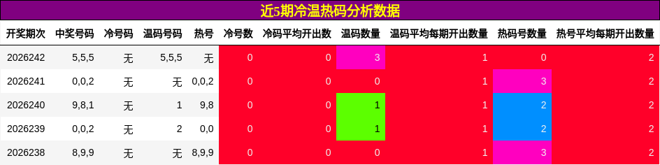 冷温热码分析