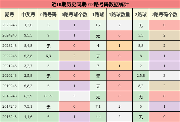 012路号码分析