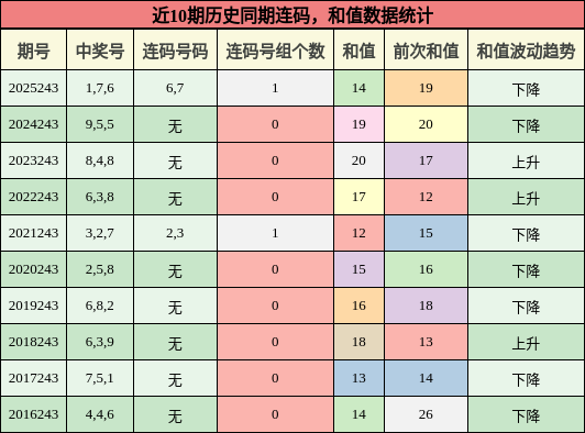 连码分析,和值分析