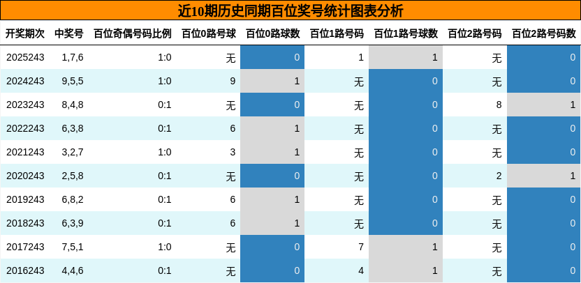 百位奖号分析