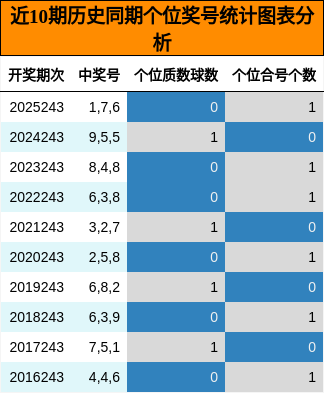 个位奖号分析