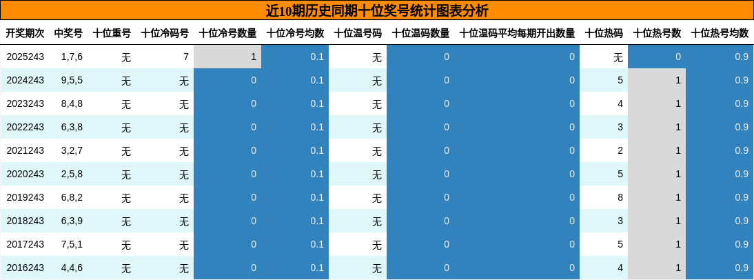十位奖号分析