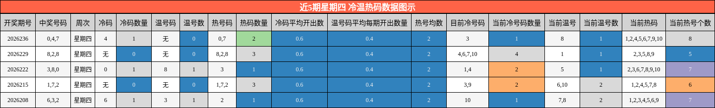 冷温热码分析