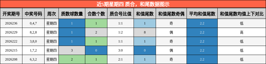 质合分析，和尾分析