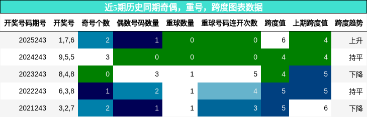 奇偶分析,重号分析,跨度分析