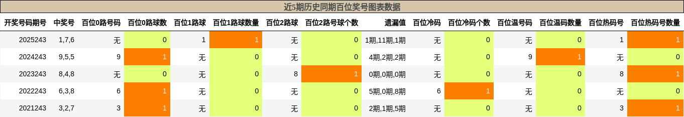近5期历史同期百位奖号图表数据
