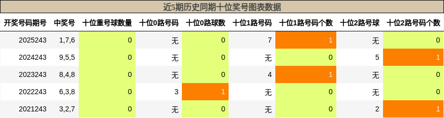 近5期历史同期十位奖号图表数据