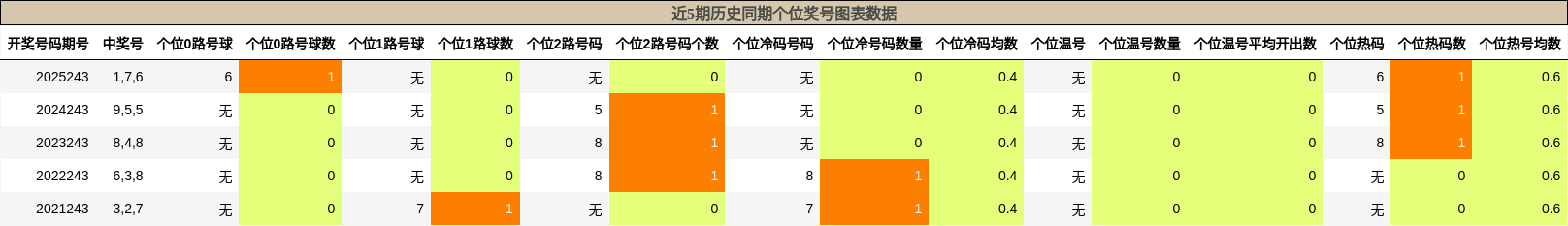 近5期历史同期个位奖号图表数据