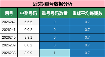 近5期重号数据分析