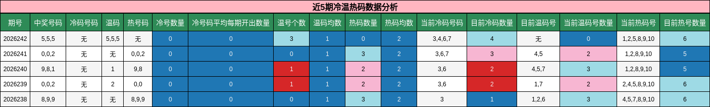 近5期冷温热码数据分析