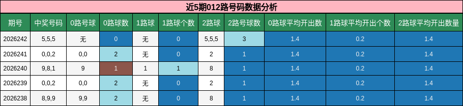 近5期012路号码数据分析