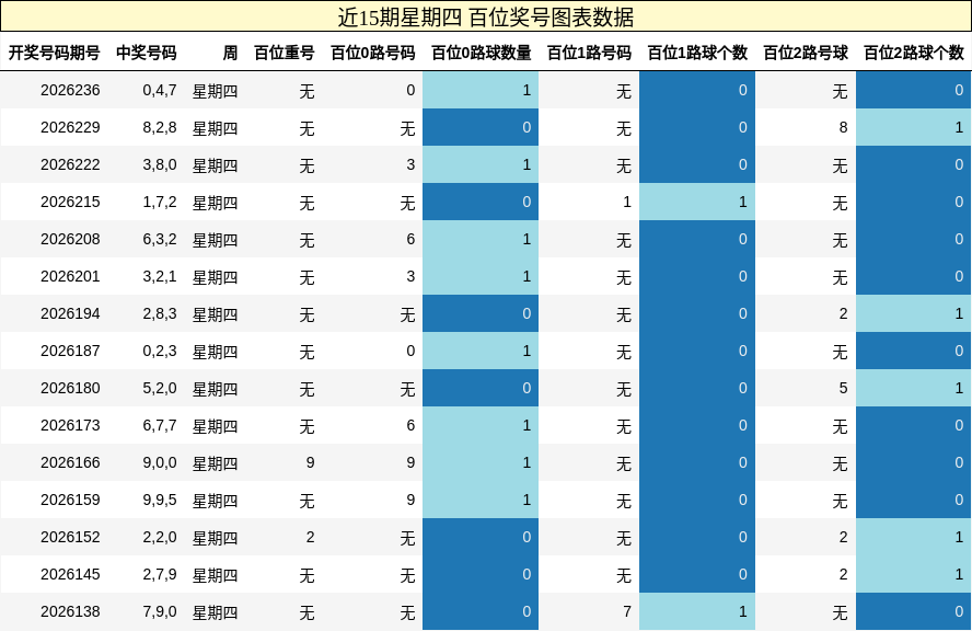 近15期星期四 百位奖号图表数据