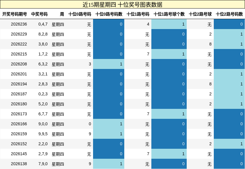 近15期星期四 十位奖号图表数据
