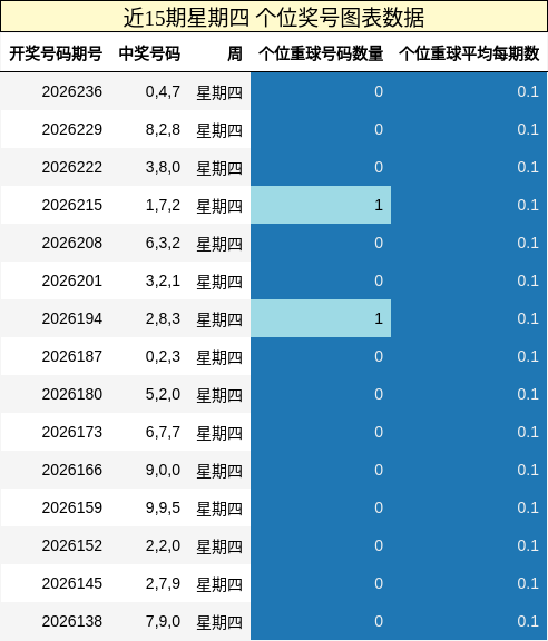 近15期星期四 个位奖号图表数据