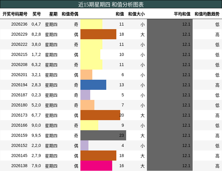 和值分析