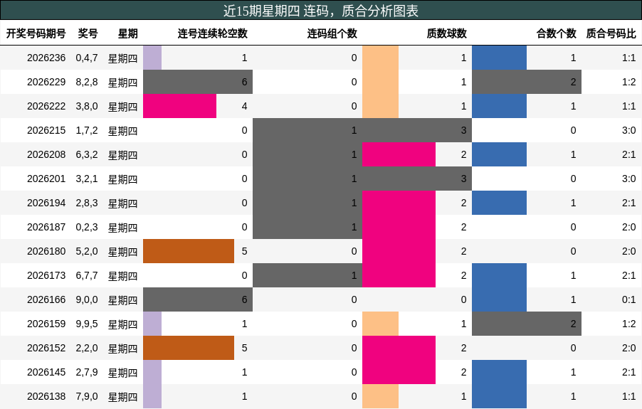 连码分析，质合分析