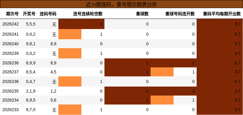 连码分析，重号分析