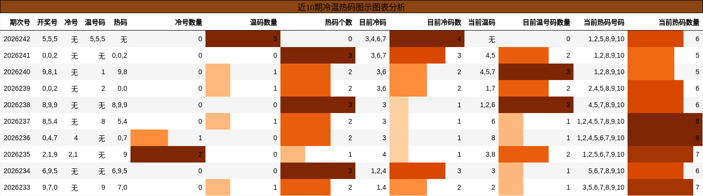 冷温热码分析