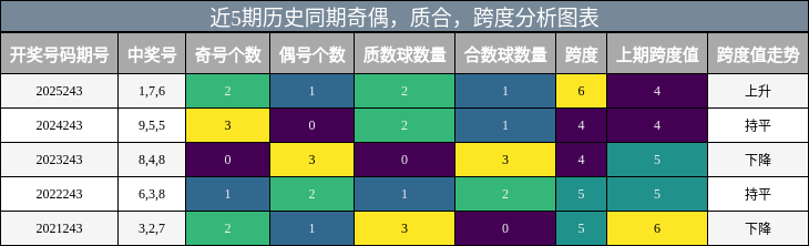 近5期历史同期奇偶,质合,跨度分析图表