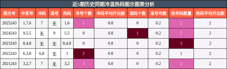 近5期历史同期冷温热码图示图表分析