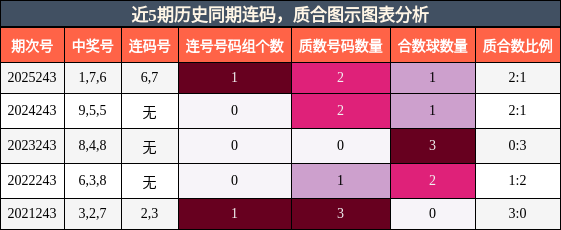 近5期历史同期连码,质合图示图表分析