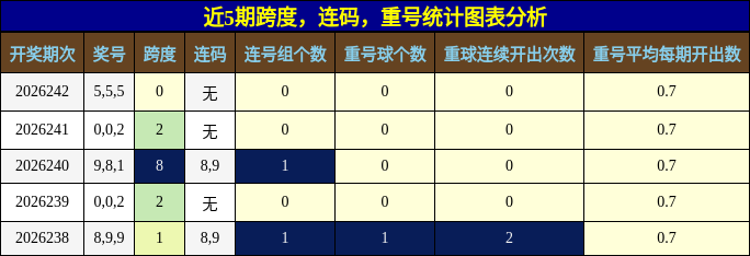 跨度分析，连码分析，重号分析