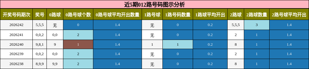 012路号码分析