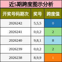跨度分析