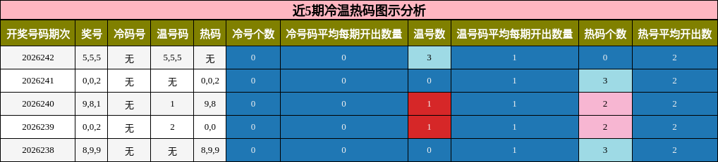 冷温热码分析