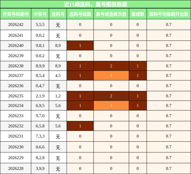 近15期连码,重号图表数据
