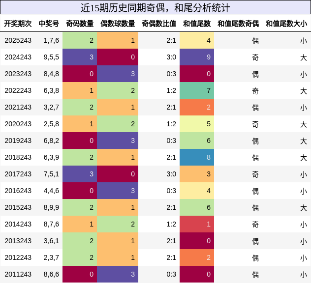 奇偶分析，和尾分析