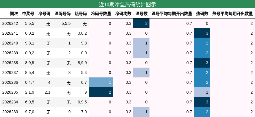 冷温热码分析