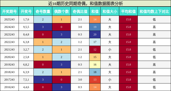 奇偶分析,和值分析