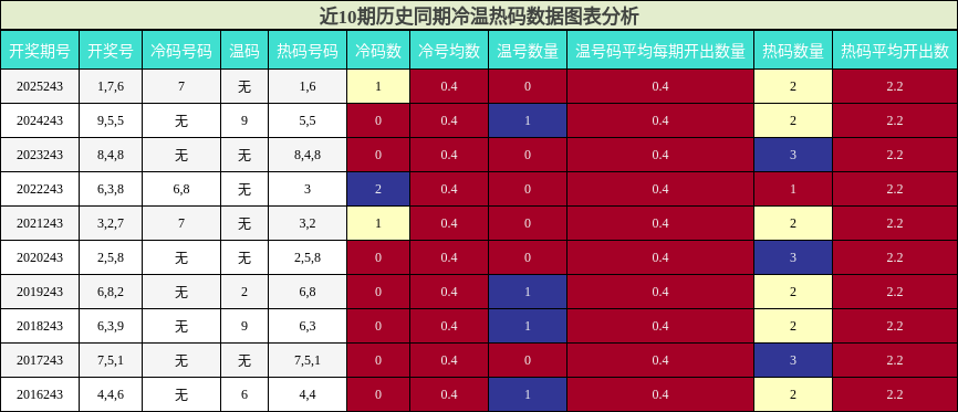 冷温热码分析