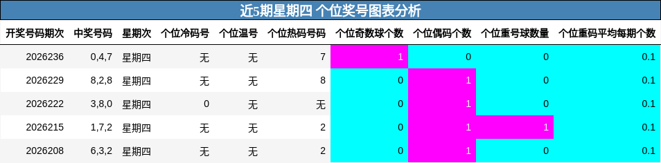 近5期星期四 个位奖号图表分析