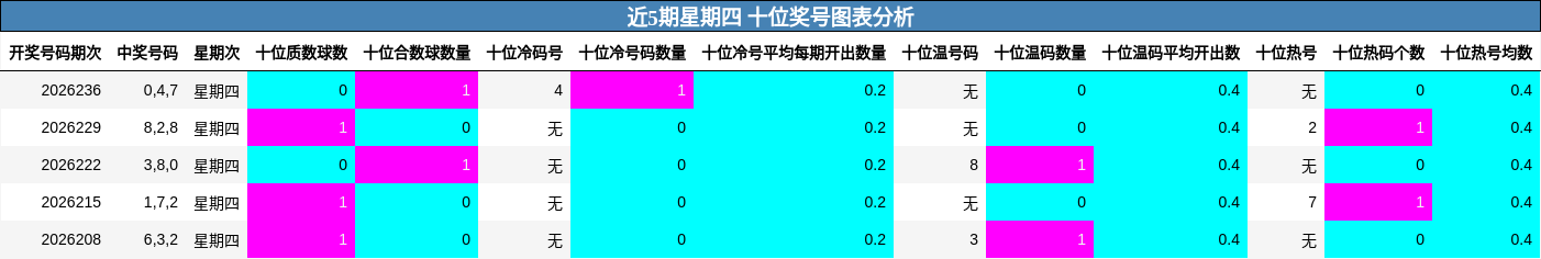 近5期星期四 十位奖号图表分析