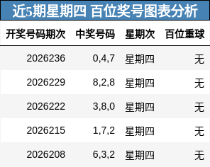 近5期星期四 百位奖号图表分析