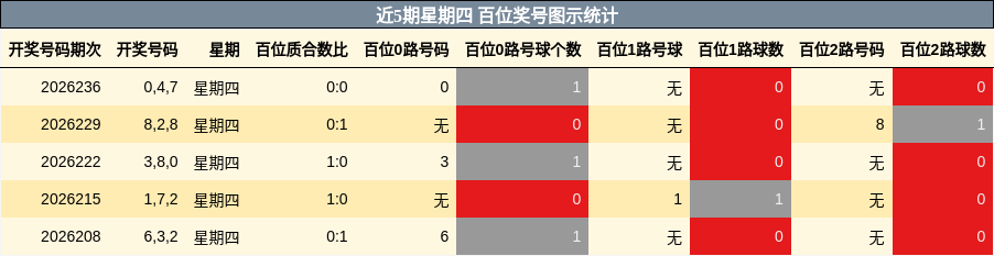 百位奖号分析