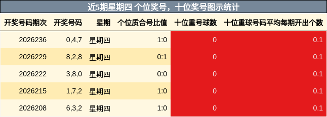 个位奖号分析，十位奖号分析