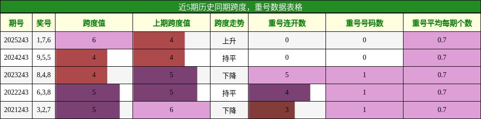 跨度分析，重号分析